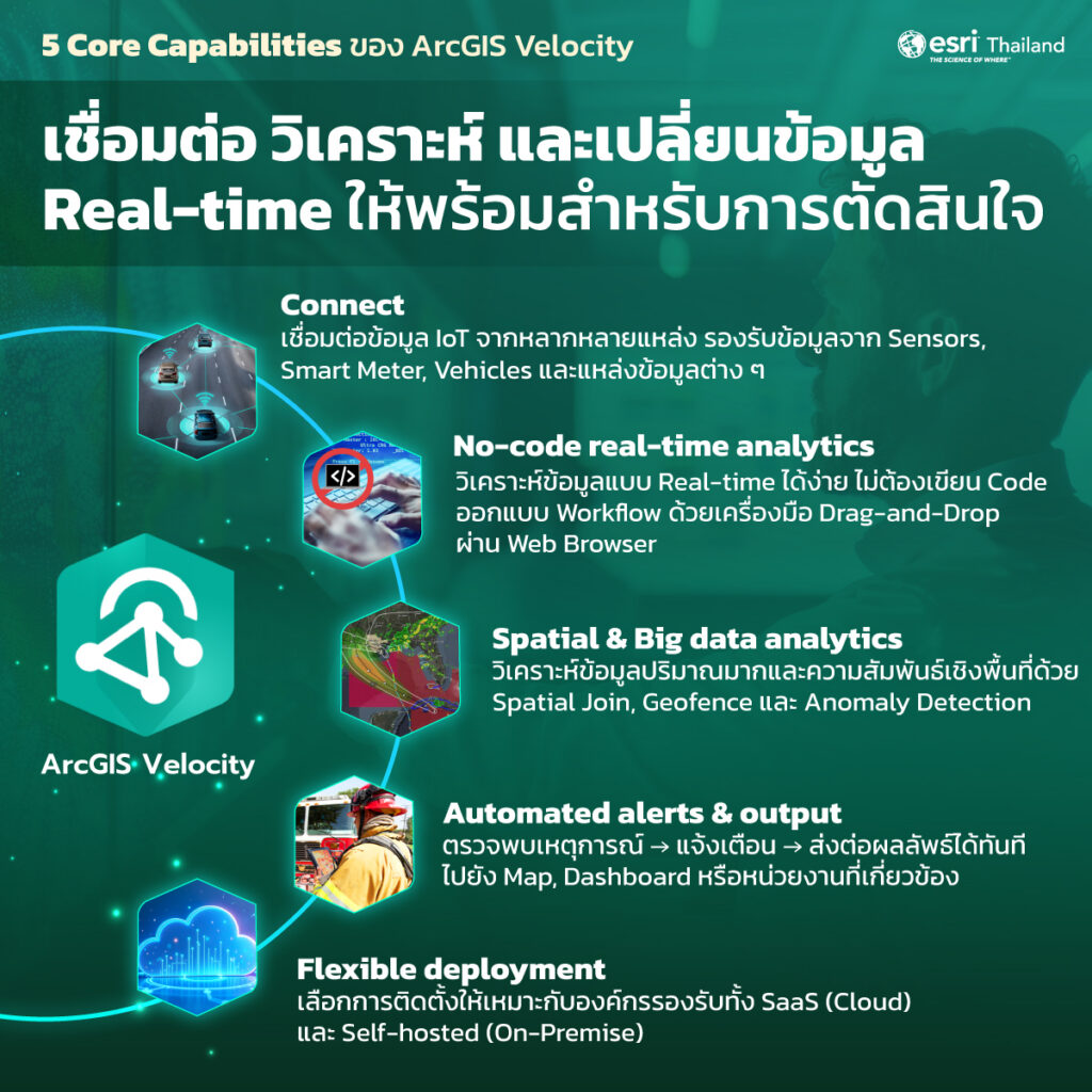 กระบวนการทำงานของ ArcGIS Velocity ตั้งแต่เชื่อมต่อข้อมูล IoT วิเคราะห์แบบ Real-time และส่งต่อผลลัพธ์